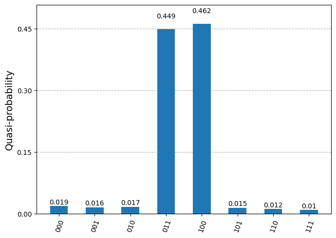 Result of the Grover circuit